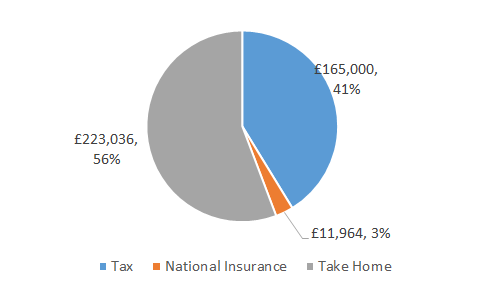 tax after pay take income breakdown annual
