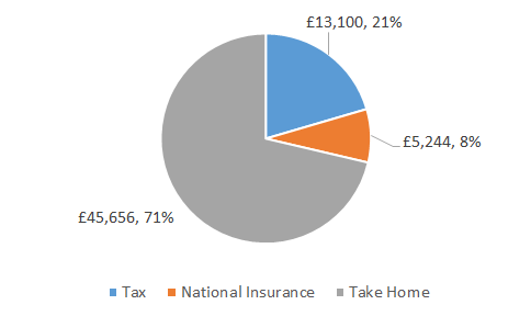 tax after pay take income breakdown annual